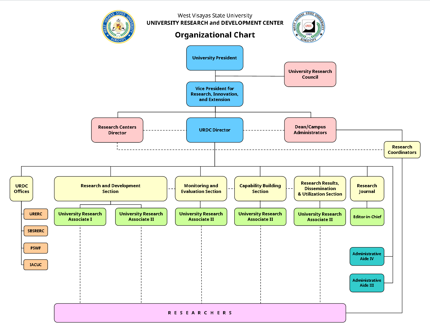 URDC Organizational Chart